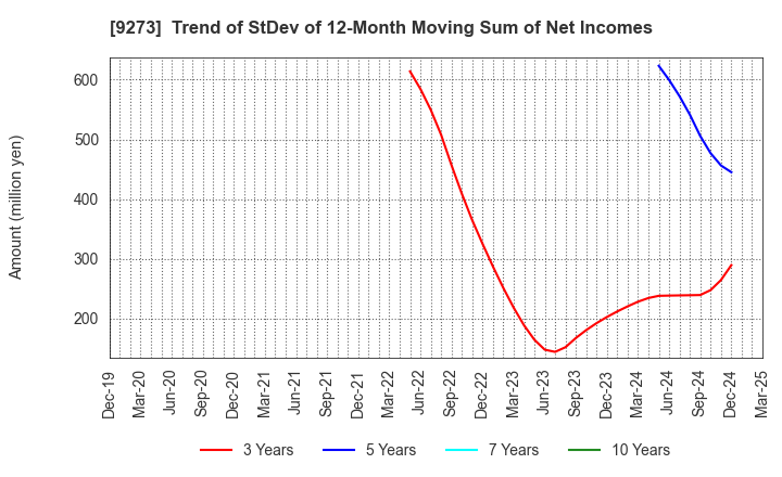 9273 KOA SHOJI HOLDINGS CO., LTD.: Trend of StDev of 12-Month Moving Sum of Net Incomes