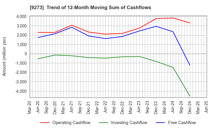 9273 KOA SHOJI HOLDINGS CO., LTD.: Trend of 12-Month Moving Sum of Cashflows