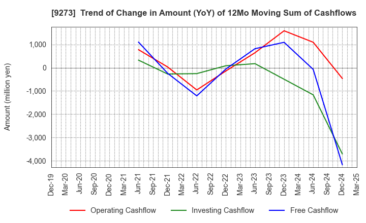 9273 KOA SHOJI HOLDINGS CO., LTD.: Trend of Change in Amount (YoY) of 12Mo Moving Sum of Cashflows
