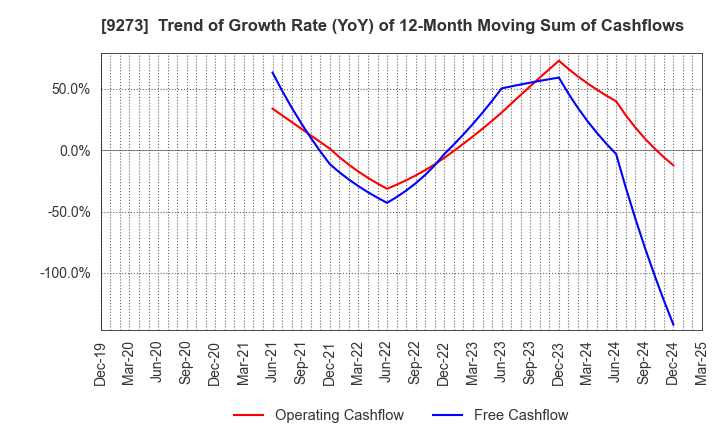 9273 KOA SHOJI HOLDINGS CO., LTD.: Trend of Growth Rate (YoY) of 12-Month Moving Sum of Cashflows