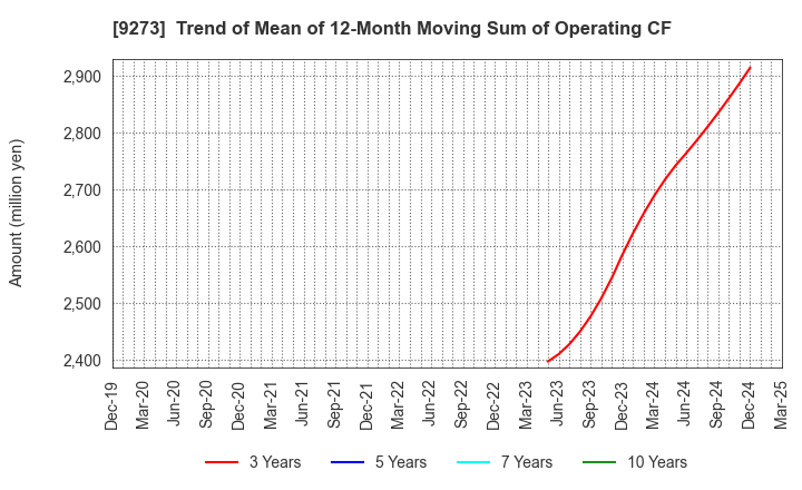 9273 KOA SHOJI HOLDINGS CO., LTD.: Trend of Mean of 12-Month Moving Sum of Operating CF