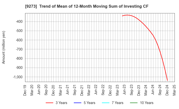 9273 KOA SHOJI HOLDINGS CO., LTD.: Trend of Mean of 12-Month Moving Sum of Investing CF