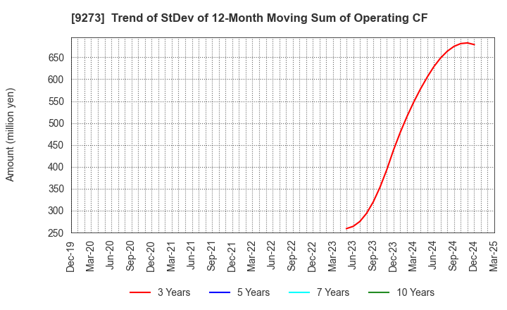 9273 KOA SHOJI HOLDINGS CO., LTD.: Trend of StDev of 12-Month Moving Sum of Operating CF