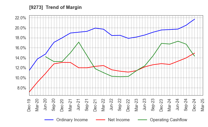 9273 KOA SHOJI HOLDINGS CO., LTD.: Trend of Margin