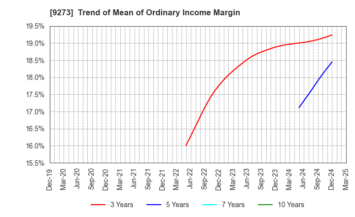 9273 KOA SHOJI HOLDINGS CO., LTD.: Trend of Mean of Ordinary Income Margin