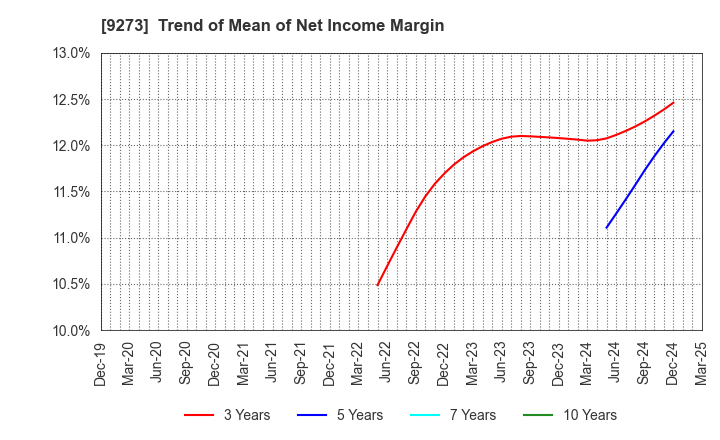 9273 KOA SHOJI HOLDINGS CO., LTD.: Trend of Mean of Net Income Margin