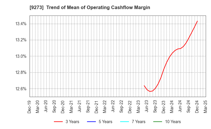 9273 KOA SHOJI HOLDINGS CO., LTD.: Trend of Mean of Operating Cashflow Margin