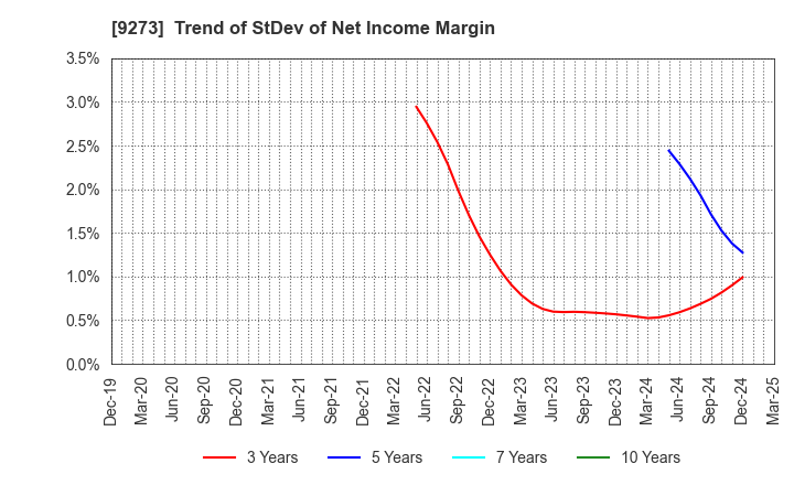9273 KOA SHOJI HOLDINGS CO., LTD.: Trend of StDev of Net Income Margin
