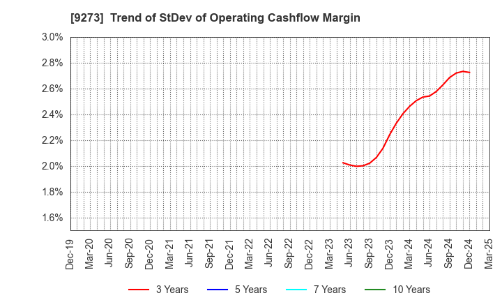 9273 KOA SHOJI HOLDINGS CO., LTD.: Trend of StDev of Operating Cashflow Margin