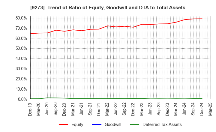 9273 KOA SHOJI HOLDINGS CO., LTD.: Trend of Ratio of Equity, Goodwill and DTA to Total Assets
