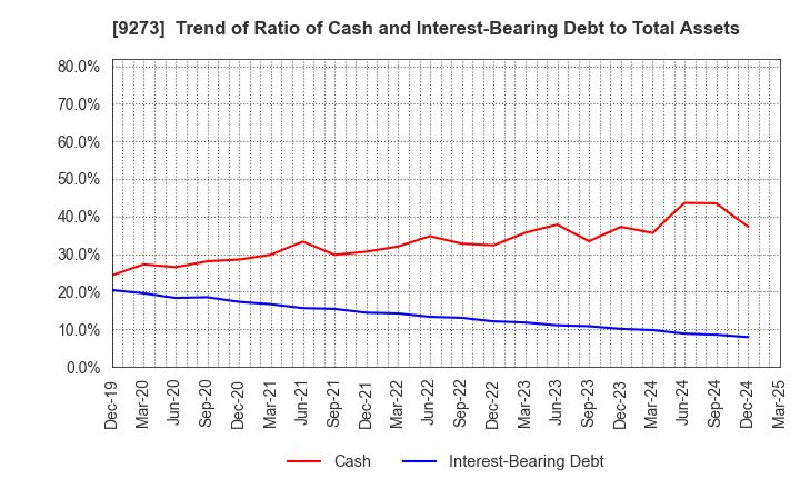 9273 KOA SHOJI HOLDINGS CO., LTD.: Trend of Ratio of Cash and Interest-Bearing Debt to Total Assets