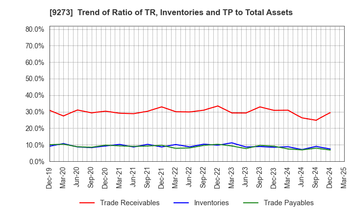 9273 KOA SHOJI HOLDINGS CO., LTD.: Trend of Ratio of TR, Inventories and TP to Total Assets