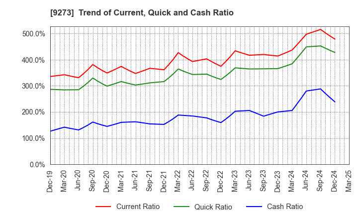 9273 KOA SHOJI HOLDINGS CO., LTD.: Trend of Current, Quick and Cash Ratio