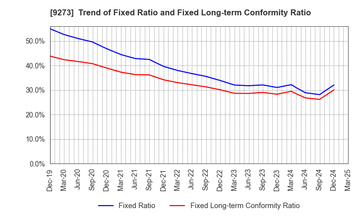 9273 KOA SHOJI HOLDINGS CO., LTD.: Trend of Fixed Ratio and Fixed Long-term Conformity Ratio