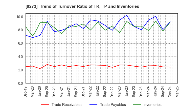 9273 KOA SHOJI HOLDINGS CO., LTD.: Trend of Turnover Ratio of TR, TP and Inventories