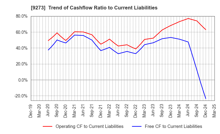 9273 KOA SHOJI HOLDINGS CO., LTD.: Trend of Cashflow Ratio to Current Liabilities