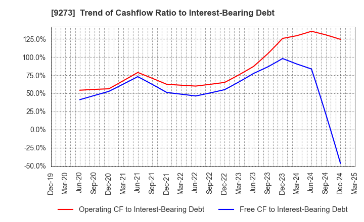 9273 KOA SHOJI HOLDINGS CO., LTD.: Trend of Cashflow Ratio to Interest-Bearing Debt
