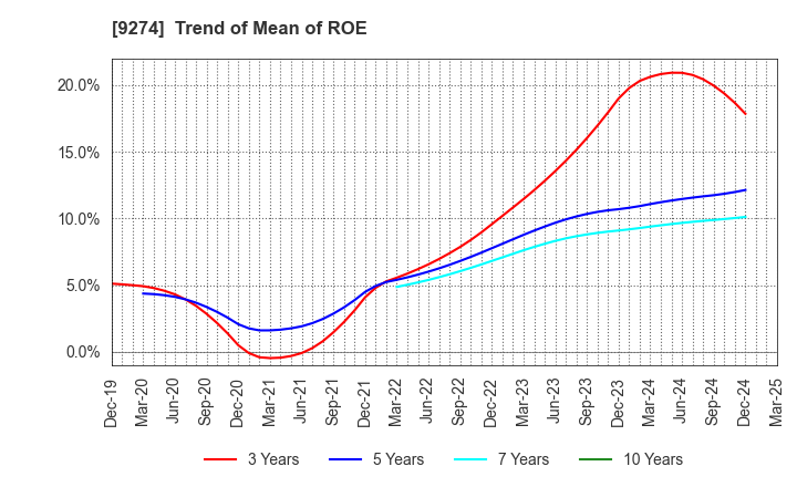 9274 KPP GROUP HOLDINGS CO., LTD.: Trend of Mean of ROE