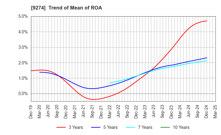 9274 KPP GROUP HOLDINGS CO., LTD.: Trend of Mean of ROA