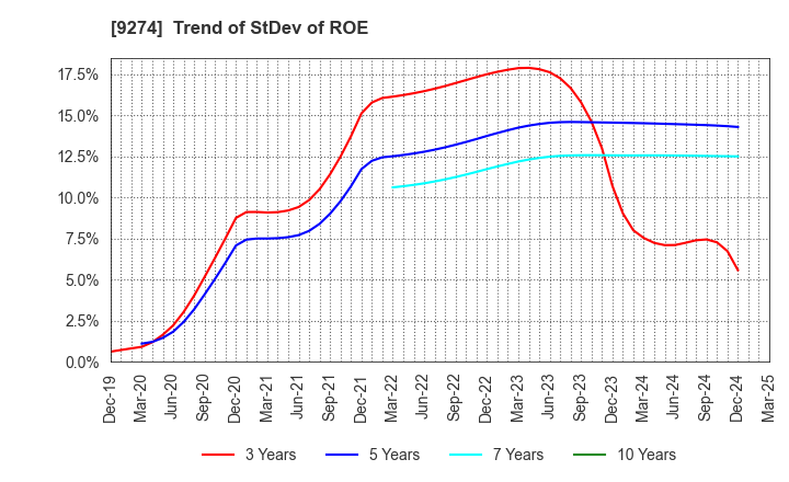 9274 KPP GROUP HOLDINGS CO., LTD.: Trend of StDev of ROE