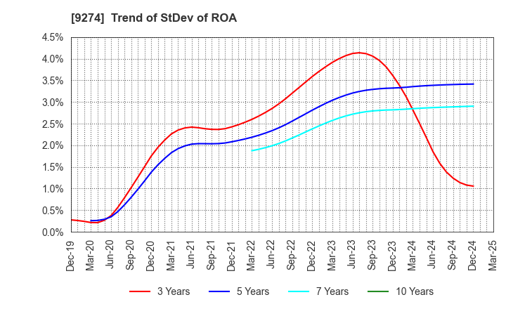 9274 KPP GROUP HOLDINGS CO., LTD.: Trend of StDev of ROA