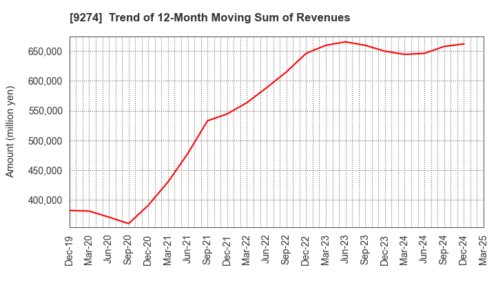 9274 KPP GROUP HOLDINGS CO., LTD.: Trend of 12-Month Moving Sum of Revenues