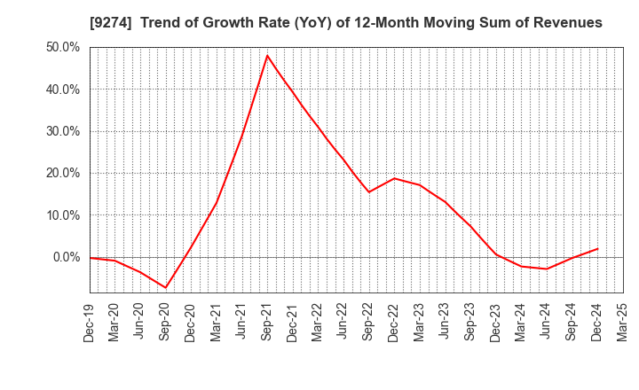 9274 KPP GROUP HOLDINGS CO., LTD.: Trend of Growth Rate (YoY) of 12-Month Moving Sum of Revenues