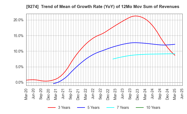 9274 KPP GROUP HOLDINGS CO., LTD.: Trend of Mean of Growth Rate (YoY) of 12Mo Mov Sum of Revenues