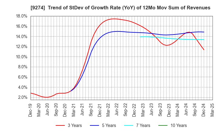 9274 KPP GROUP HOLDINGS CO., LTD.: Trend of StDev of Growth Rate (YoY) of 12Mo Mov Sum of Revenues