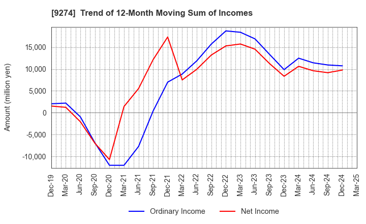 9274 KPP GROUP HOLDINGS CO., LTD.: Trend of 12-Month Moving Sum of Incomes