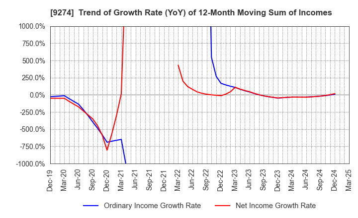 9274 KPP GROUP HOLDINGS CO., LTD.: Trend of Growth Rate (YoY) of 12-Month Moving Sum of Incomes