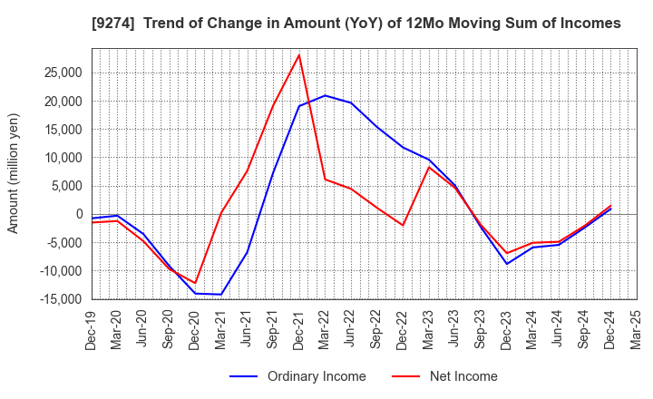 9274 KPP GROUP HOLDINGS CO., LTD.: Trend of Change in Amount (YoY) of 12Mo Moving Sum of Incomes