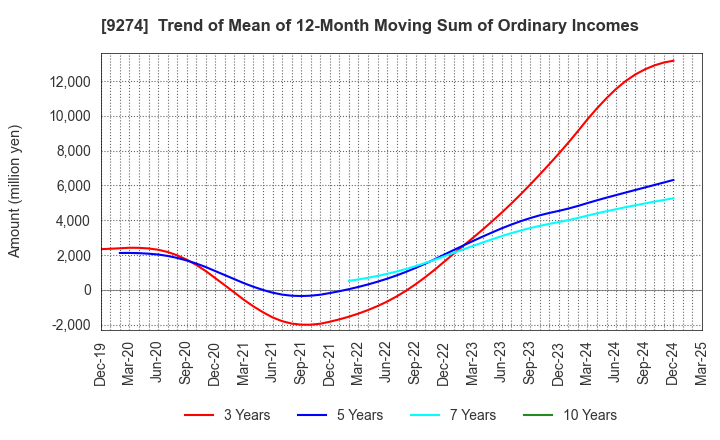 9274 KPP GROUP HOLDINGS CO., LTD.: Trend of Mean of 12-Month Moving Sum of Ordinary Incomes