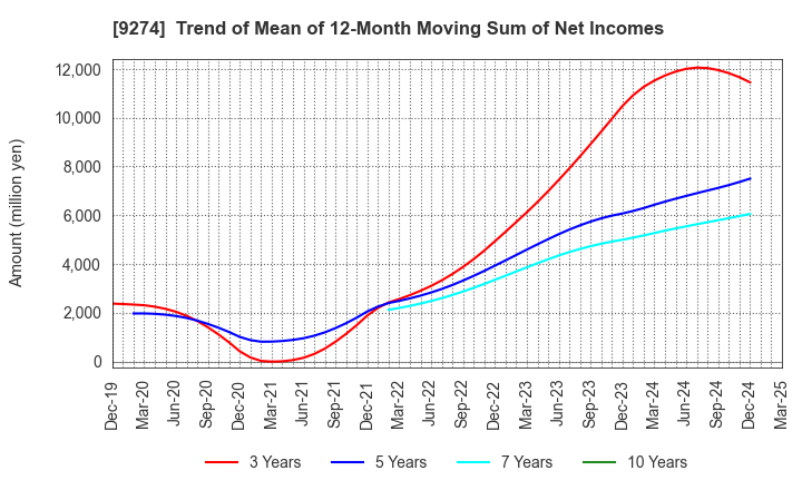 9274 KPP GROUP HOLDINGS CO., LTD.: Trend of Mean of 12-Month Moving Sum of Net Incomes