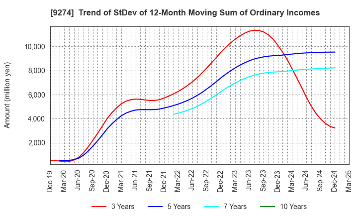 9274 KPP GROUP HOLDINGS CO., LTD.: Trend of StDev of 12-Month Moving Sum of Ordinary Incomes