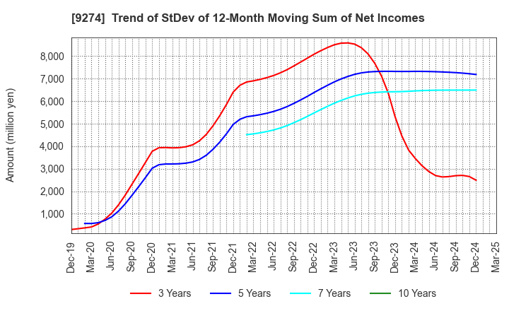 9274 KPP GROUP HOLDINGS CO., LTD.: Trend of StDev of 12-Month Moving Sum of Net Incomes