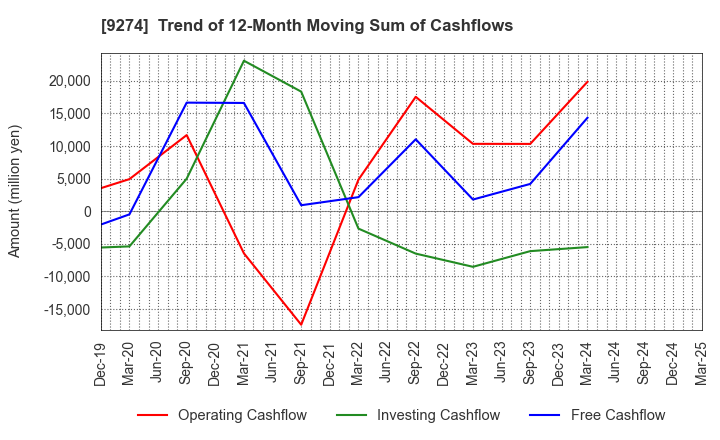 9274 KPP GROUP HOLDINGS CO., LTD.: Trend of 12-Month Moving Sum of Cashflows