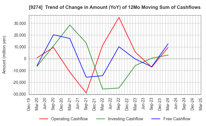 9274 KPP GROUP HOLDINGS CO., LTD.: Trend of Change in Amount (YoY) of 12Mo Moving Sum of Cashflows