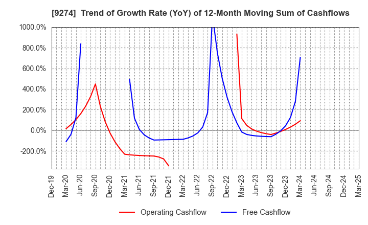 9274 KPP GROUP HOLDINGS CO., LTD.: Trend of Growth Rate (YoY) of 12-Month Moving Sum of Cashflows