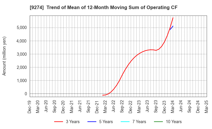 9274 KPP GROUP HOLDINGS CO., LTD.: Trend of Mean of 12-Month Moving Sum of Operating CF