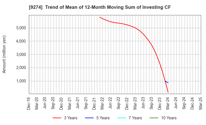 9274 KPP GROUP HOLDINGS CO., LTD.: Trend of Mean of 12-Month Moving Sum of Investing CF