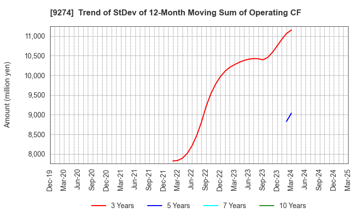 9274 KPP GROUP HOLDINGS CO., LTD.: Trend of StDev of 12-Month Moving Sum of Operating CF
