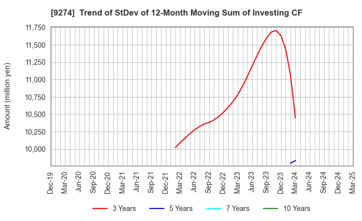 9274 KPP GROUP HOLDINGS CO., LTD.: Trend of StDev of 12-Month Moving Sum of Investing CF