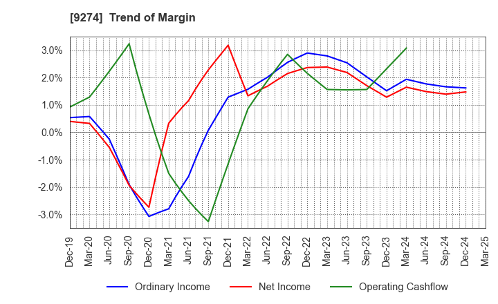 9274 KPP GROUP HOLDINGS CO., LTD.: Trend of Margin