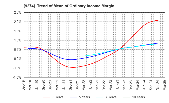 9274 KPP GROUP HOLDINGS CO., LTD.: Trend of Mean of Ordinary Income Margin