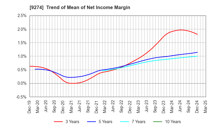 9274 KPP GROUP HOLDINGS CO., LTD.: Trend of Mean of Net Income Margin