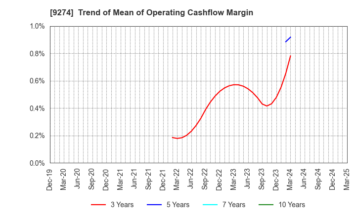 9274 KPP GROUP HOLDINGS CO., LTD.: Trend of Mean of Operating Cashflow Margin