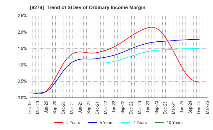 9274 KPP GROUP HOLDINGS CO., LTD.: Trend of StDev of Ordinary Income Margin