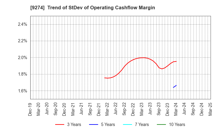 9274 KPP GROUP HOLDINGS CO., LTD.: Trend of StDev of Operating Cashflow Margin