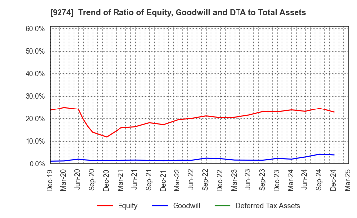 9274 KPP GROUP HOLDINGS CO., LTD.: Trend of Ratio of Equity, Goodwill and DTA to Total Assets